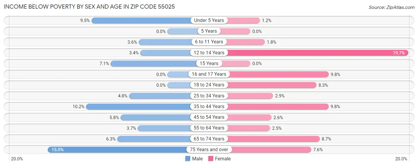 Income Below Poverty by Sex and Age in Zip Code 55025