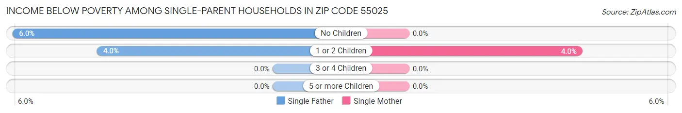 Income Below Poverty Among Single-Parent Households in Zip Code 55025