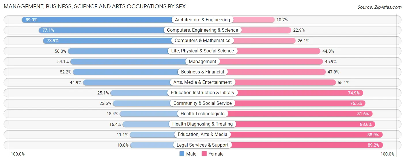 Management, Business, Science and Arts Occupations by Sex in Zip Code 55025