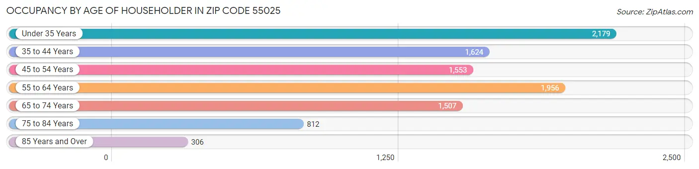 Occupancy by Age of Householder in Zip Code 55025