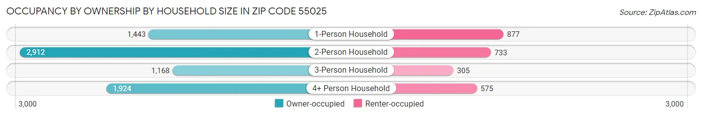 Occupancy by Ownership by Household Size in Zip Code 55025