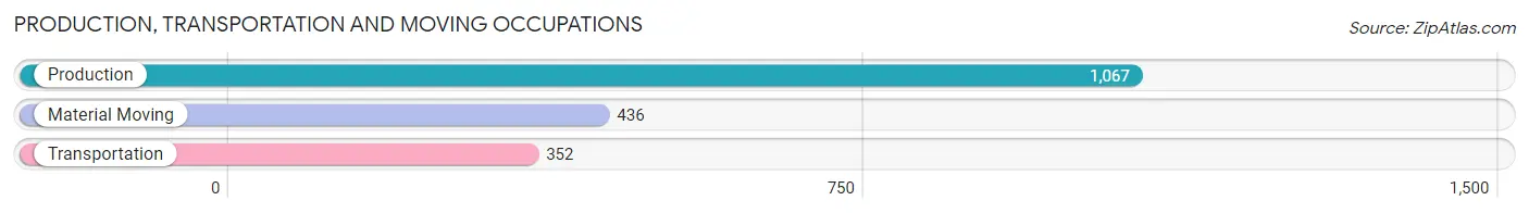 Production, Transportation and Moving Occupations in Zip Code 55025