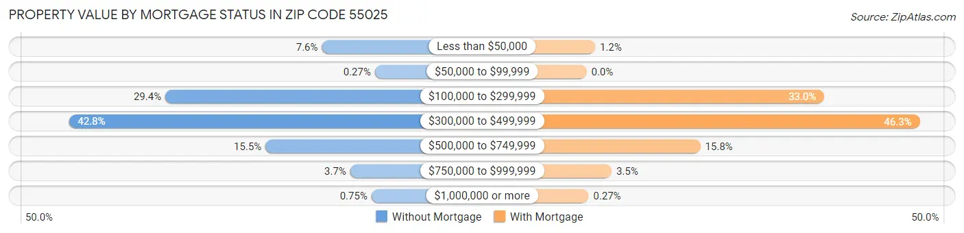 Property Value by Mortgage Status in Zip Code 55025