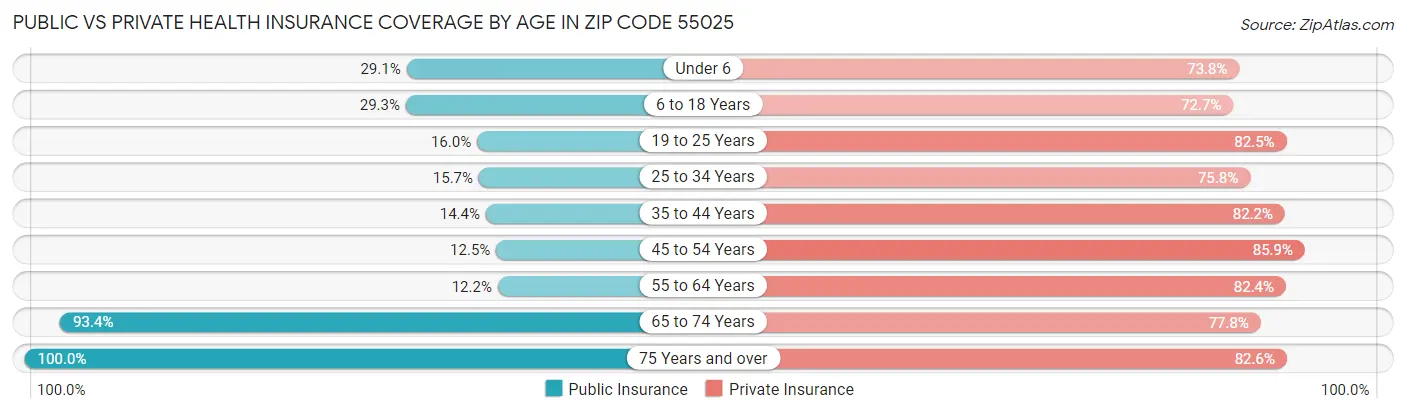 Public vs Private Health Insurance Coverage by Age in Zip Code 55025