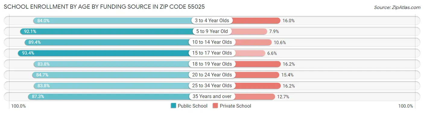 School Enrollment by Age by Funding Source in Zip Code 55025
