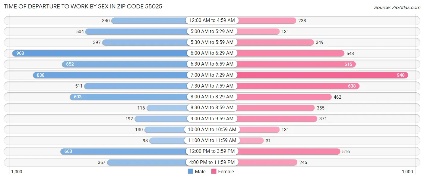 Time of Departure to Work by Sex in Zip Code 55025