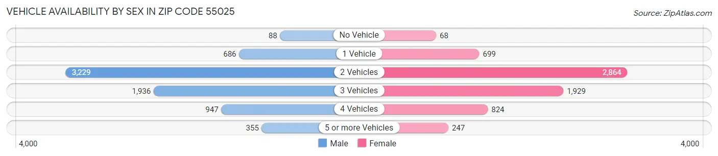 Vehicle Availability by Sex in Zip Code 55025