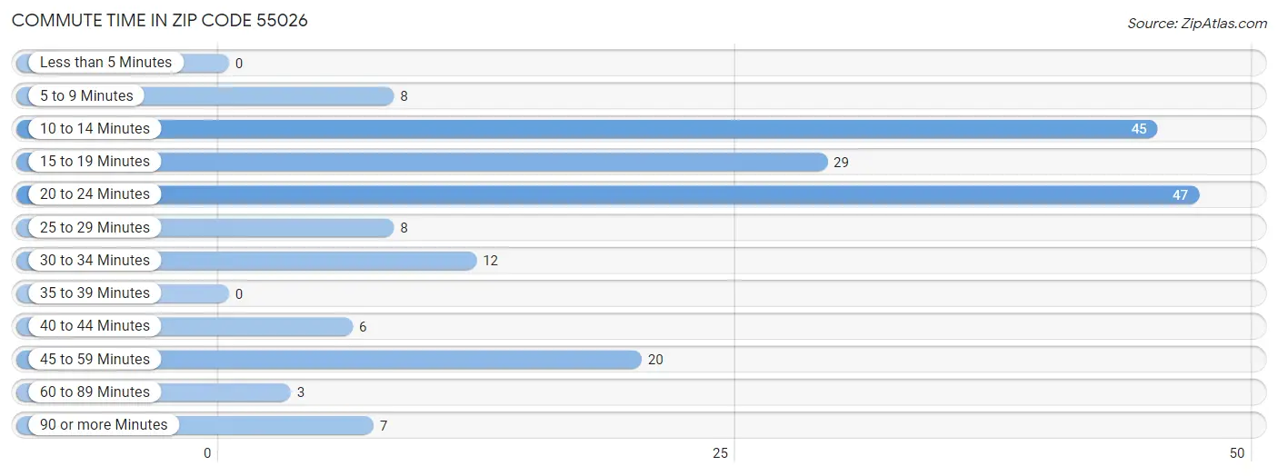 Commute Time in Zip Code 55026