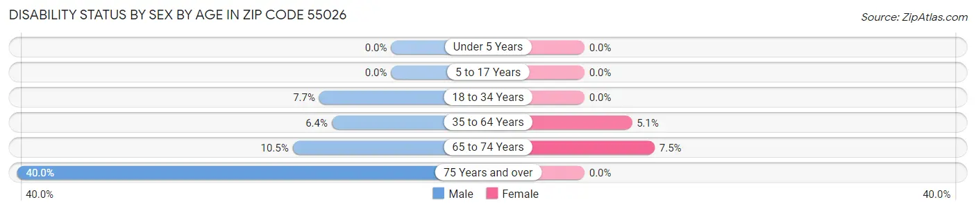 Disability Status by Sex by Age in Zip Code 55026