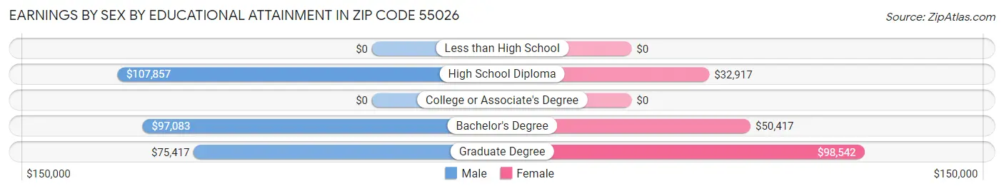 Earnings by Sex by Educational Attainment in Zip Code 55026