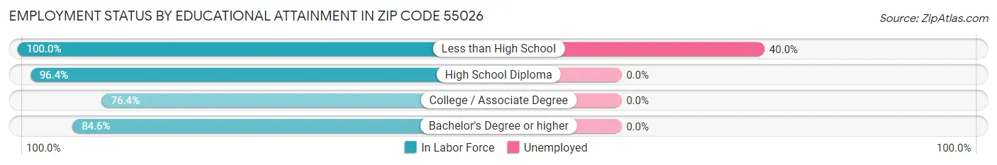 Employment Status by Educational Attainment in Zip Code 55026