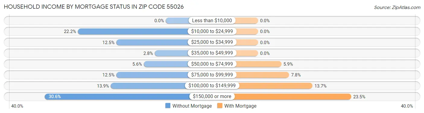 Household Income by Mortgage Status in Zip Code 55026