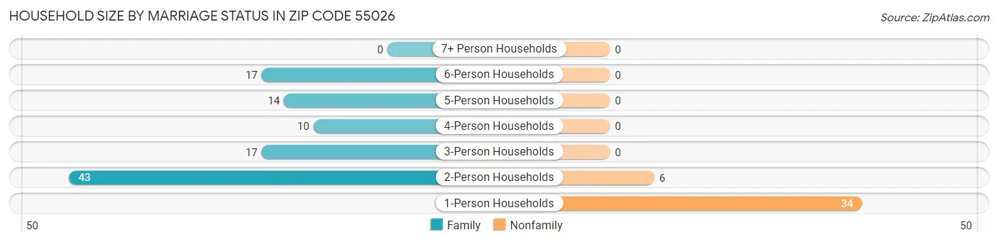 Household Size by Marriage Status in Zip Code 55026
