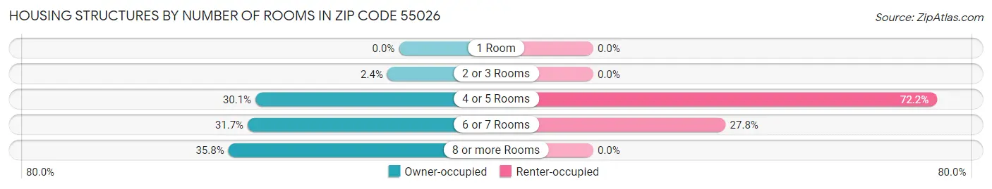 Housing Structures by Number of Rooms in Zip Code 55026