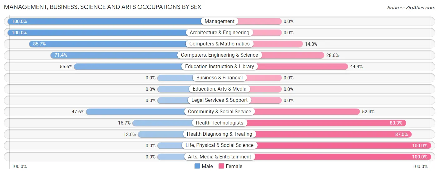Management, Business, Science and Arts Occupations by Sex in Zip Code 55026
