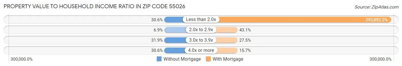 Property Value to Household Income Ratio in Zip Code 55026