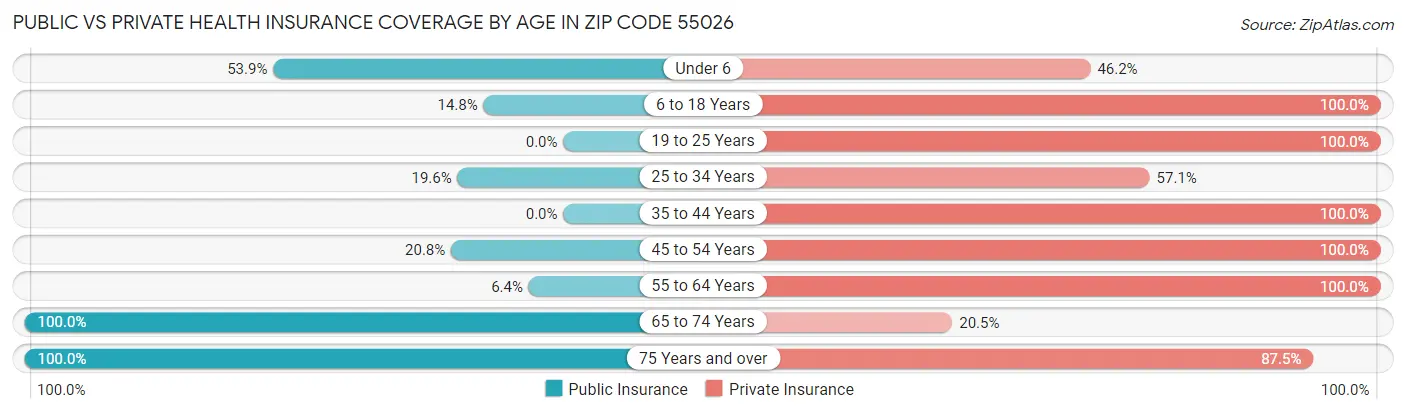 Public vs Private Health Insurance Coverage by Age in Zip Code 55026
