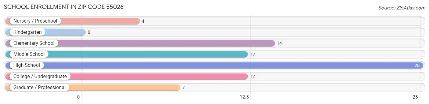 School Enrollment in Zip Code 55026