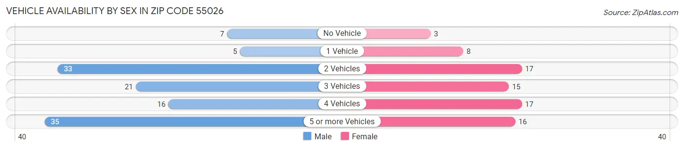 Vehicle Availability by Sex in Zip Code 55026