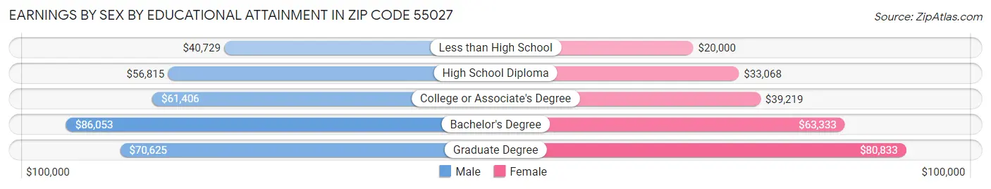 Earnings by Sex by Educational Attainment in Zip Code 55027