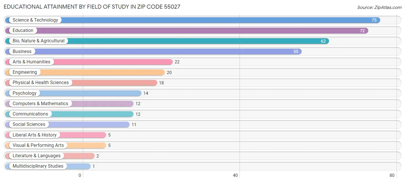 Educational Attainment by Field of Study in Zip Code 55027