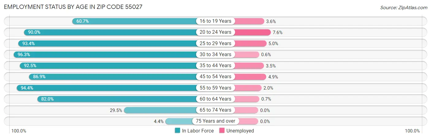Employment Status by Age in Zip Code 55027