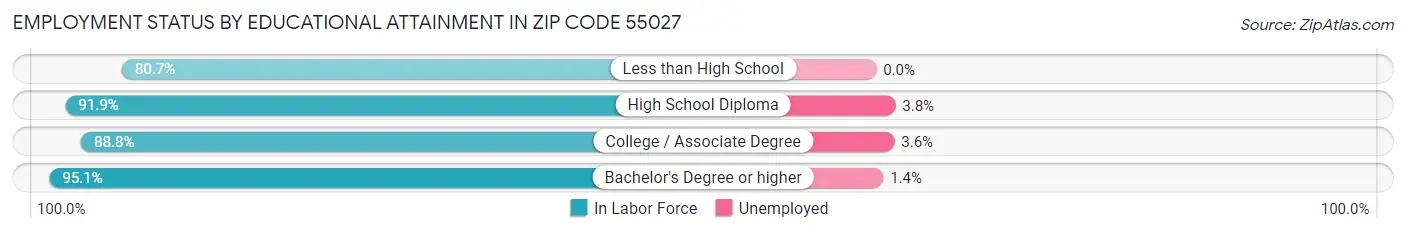Employment Status by Educational Attainment in Zip Code 55027