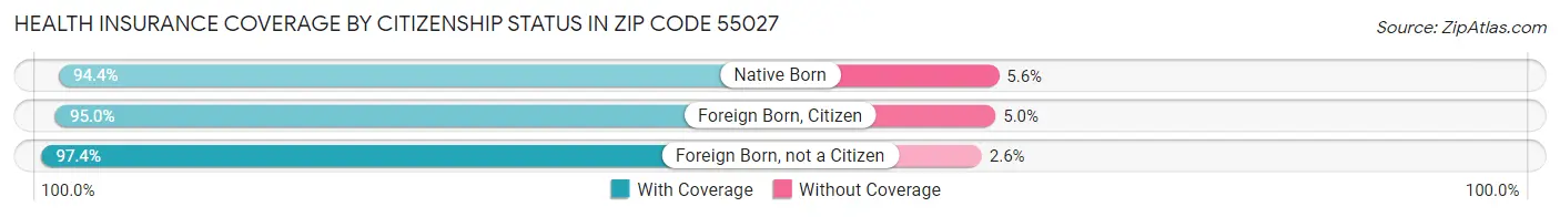 Health Insurance Coverage by Citizenship Status in Zip Code 55027