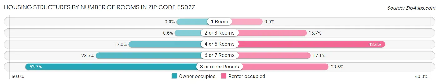 Housing Structures by Number of Rooms in Zip Code 55027