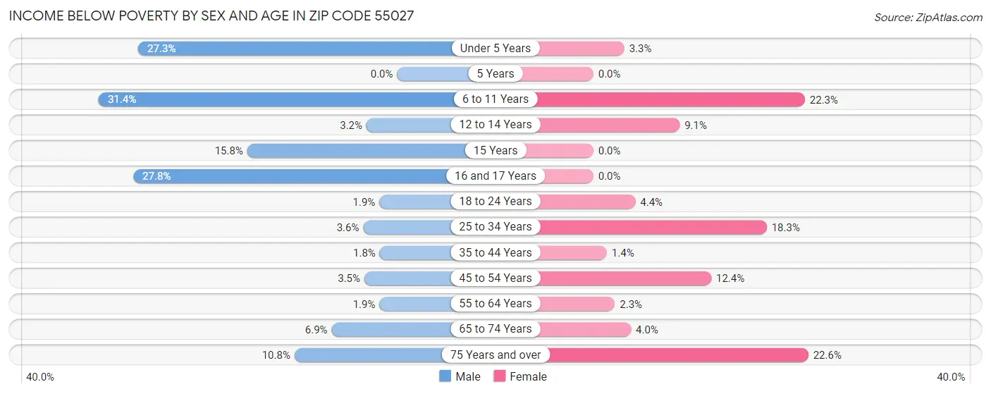 Income Below Poverty by Sex and Age in Zip Code 55027
