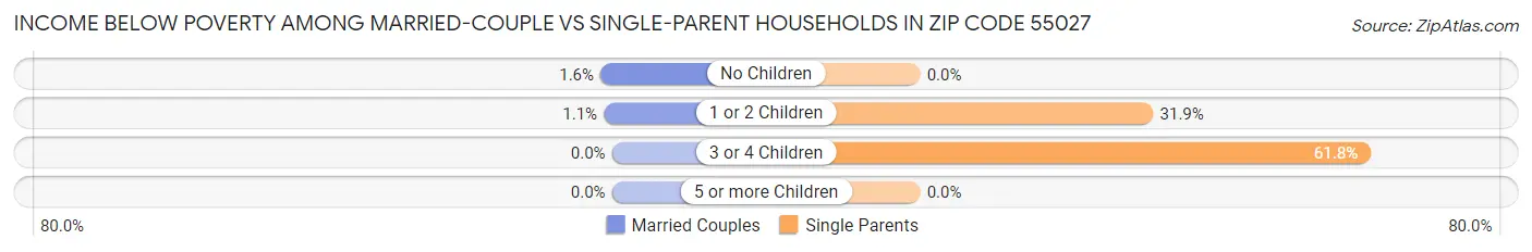 Income Below Poverty Among Married-Couple vs Single-Parent Households in Zip Code 55027
