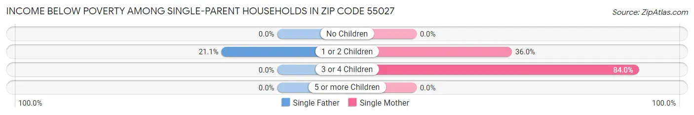 Income Below Poverty Among Single-Parent Households in Zip Code 55027