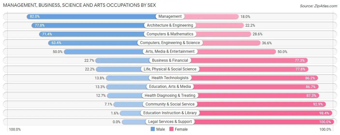 Management, Business, Science and Arts Occupations by Sex in Zip Code 55027