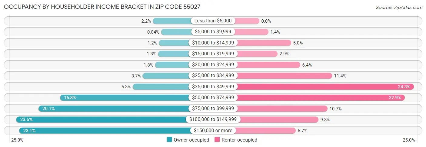 Occupancy by Householder Income Bracket in Zip Code 55027