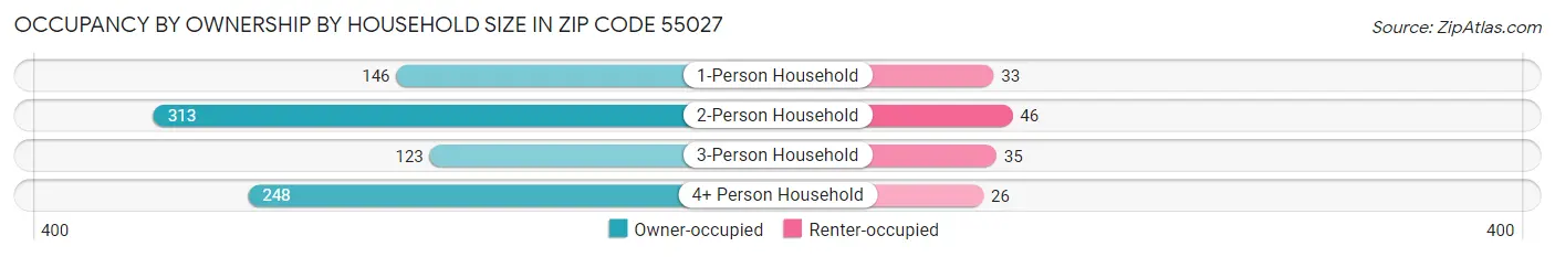 Occupancy by Ownership by Household Size in Zip Code 55027