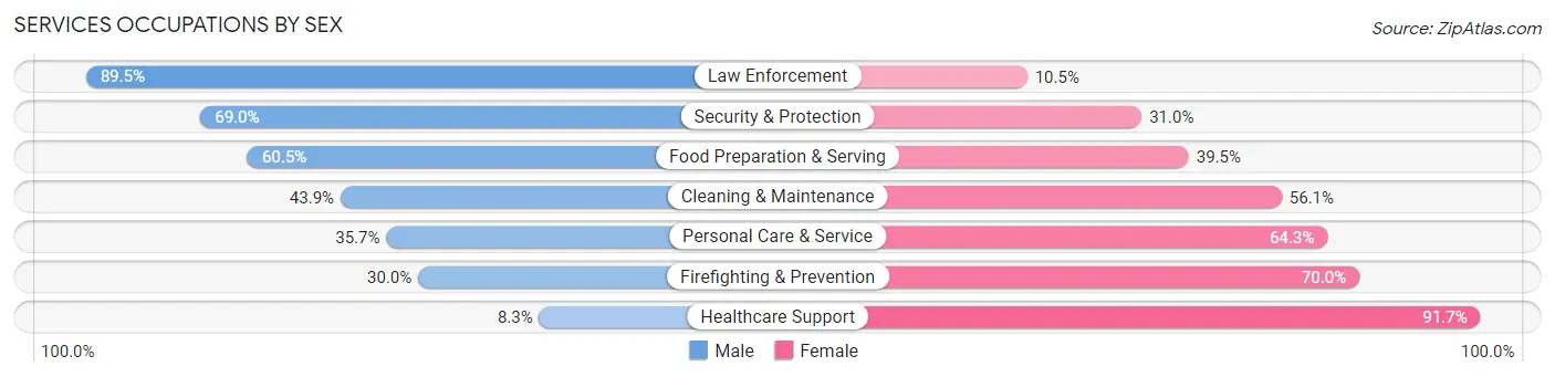 Services Occupations by Sex in Zip Code 55027