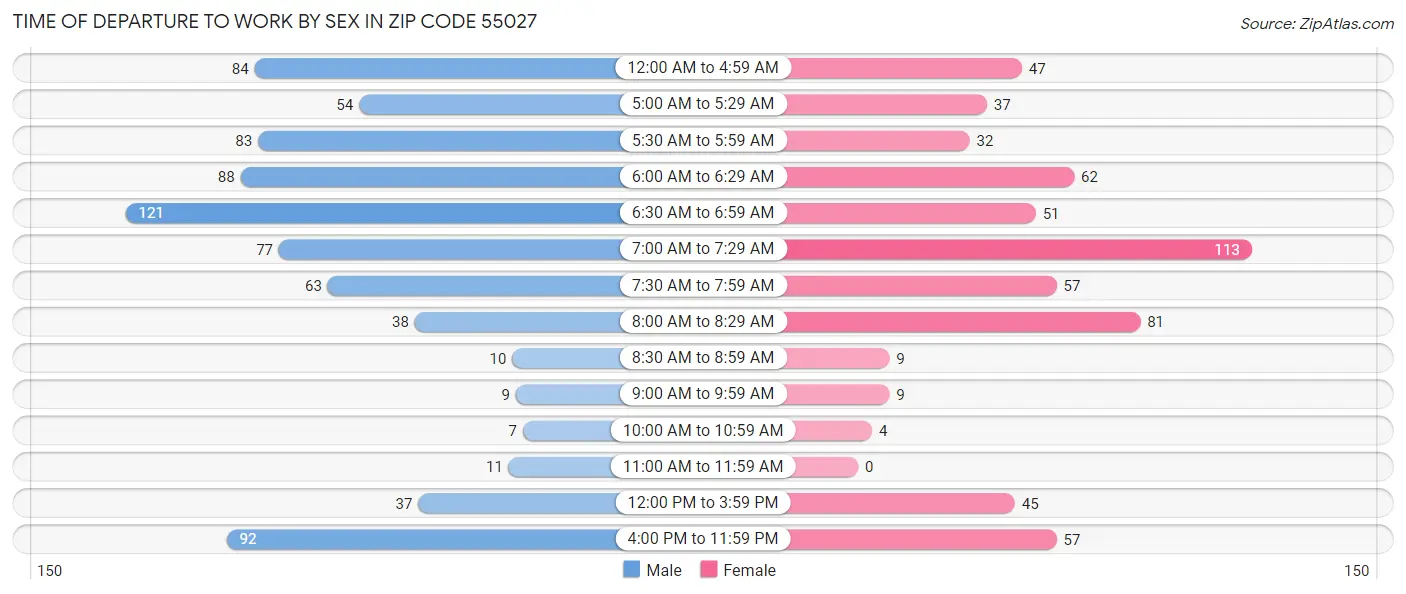 Time of Departure to Work by Sex in Zip Code 55027