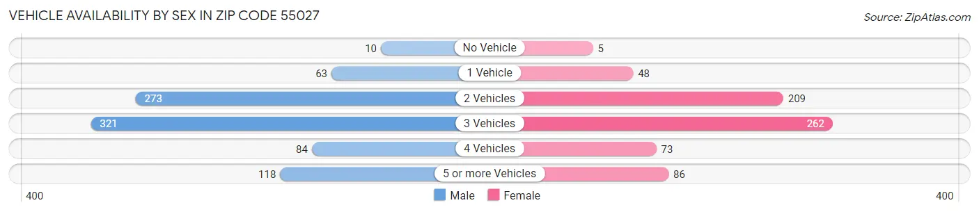 Vehicle Availability by Sex in Zip Code 55027
