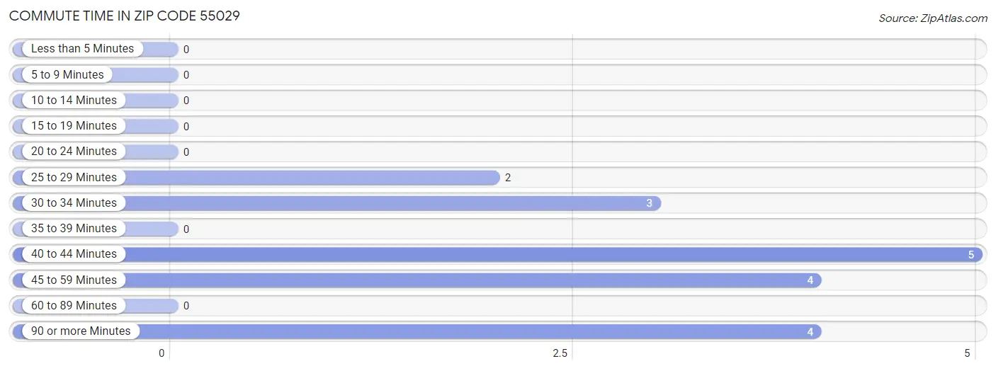 Commute Time in Zip Code 55029