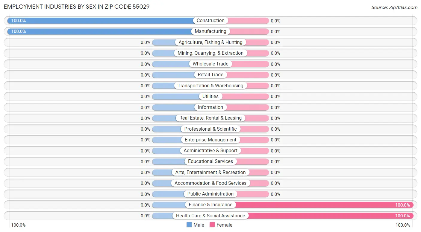 Employment Industries by Sex in Zip Code 55029