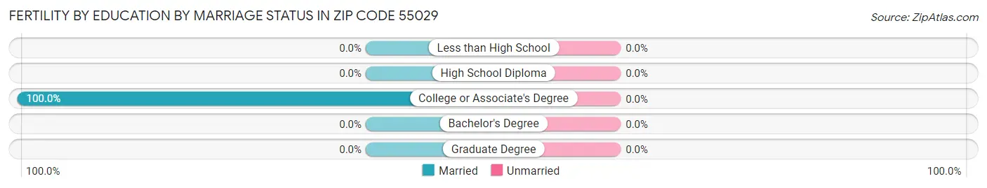 Female Fertility by Education by Marriage Status in Zip Code 55029