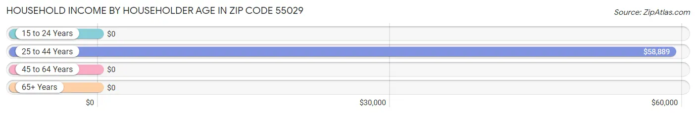 Household Income by Householder Age in Zip Code 55029