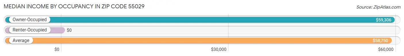 Median Income by Occupancy in Zip Code 55029