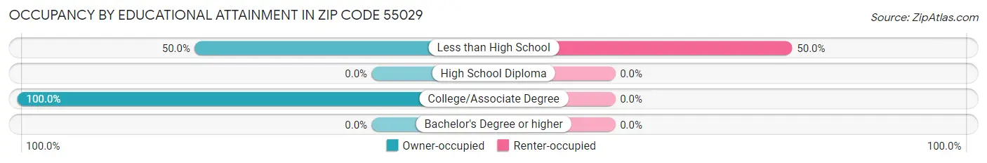 Occupancy by Educational Attainment in Zip Code 55029