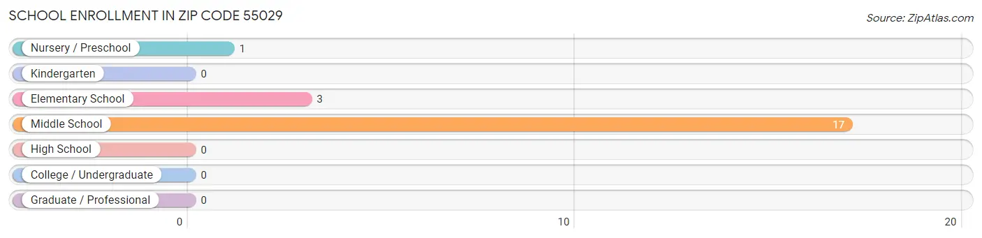 School Enrollment in Zip Code 55029