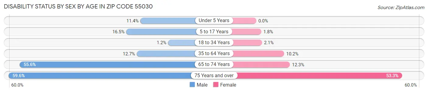 Disability Status by Sex by Age in Zip Code 55030