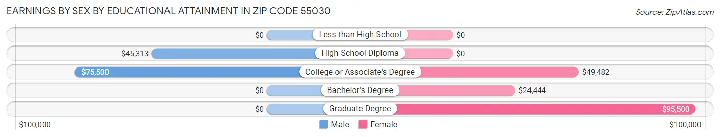 Earnings by Sex by Educational Attainment in Zip Code 55030