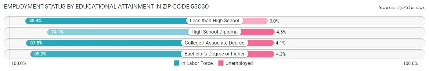Employment Status by Educational Attainment in Zip Code 55030