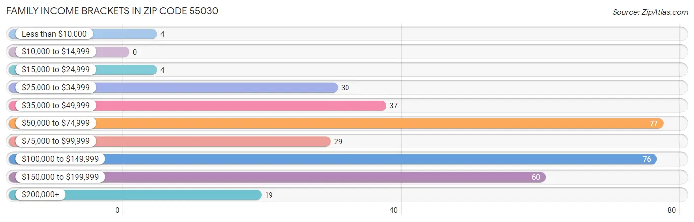 Family Income Brackets in Zip Code 55030