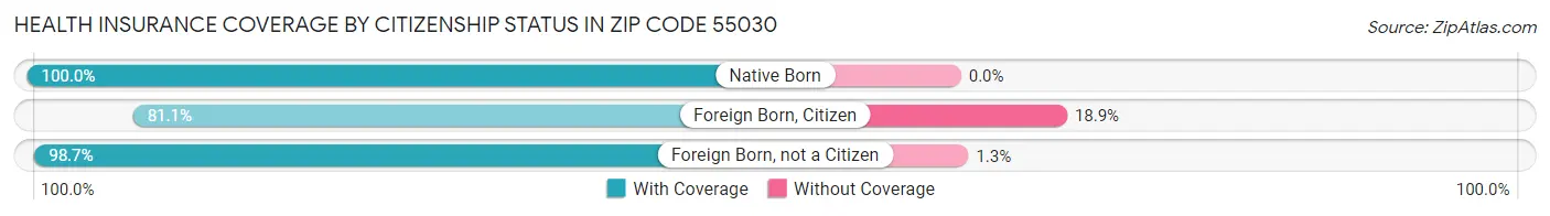 Health Insurance Coverage by Citizenship Status in Zip Code 55030